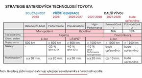 Toyota chystá novú generáciu elektromobilov s vyšším dojazdom